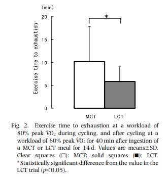 Effect of Ingestion of Medium-Chain Triacylglycerols on Moderate-and High-Intensity Exercise in Recreational Athletesより引用